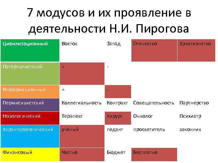 7 модусов и их проявление в деятельности Н. И. Пирогова Цивилизационный Восток Запад Отечество