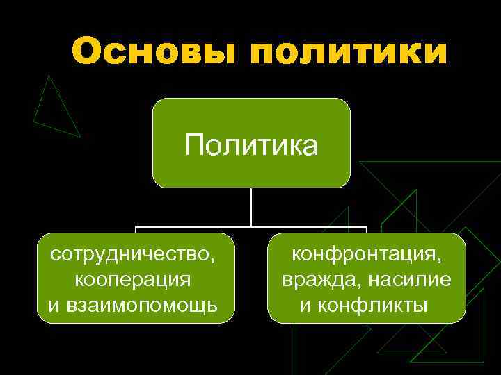 Политик на основе. Основы политики. Кооперация и конфронтация. Основой политики является. Кооперация, транзакция, конфронтации.