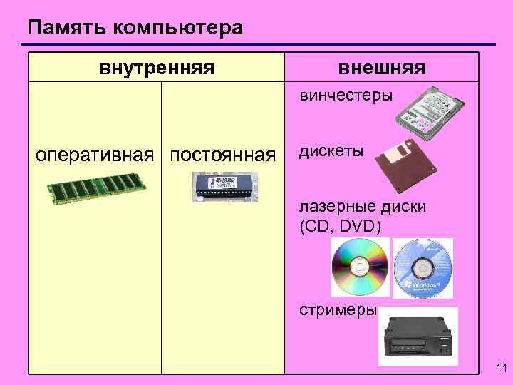 Виды внешней памяти