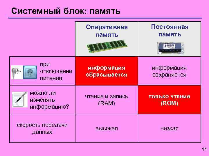 Системный блок: память Оперативная память при отключении питания можно ли изменять информацию? скорость передачи