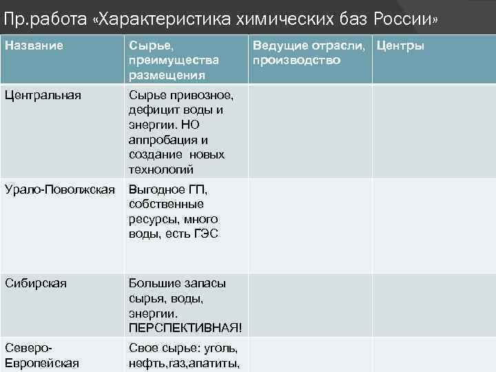 Пр. работа «Характеристика химических баз России» Название Сырье, преимущества размещения Центральная Сырье привозное, дефицит