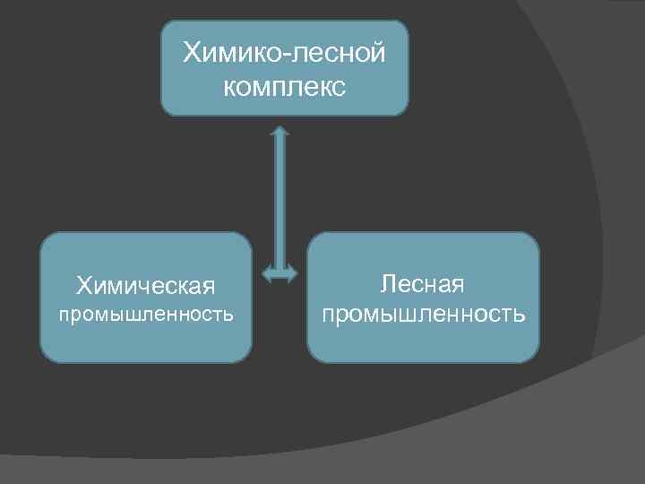 Химико-лесной комплекс Химическая промышленность Лесная промышленность 