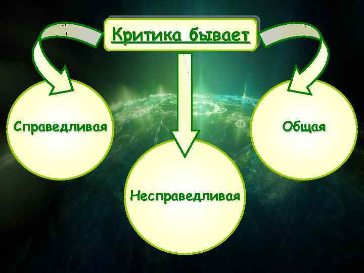 Критика бывает Справедливая Общая Несправедливая 