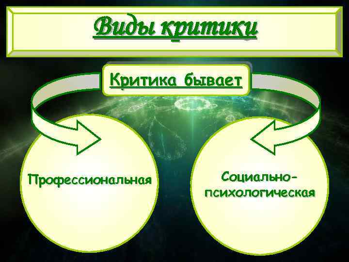 Виды критики Критика бывает Профессиональная Социальнопсихологическая 
