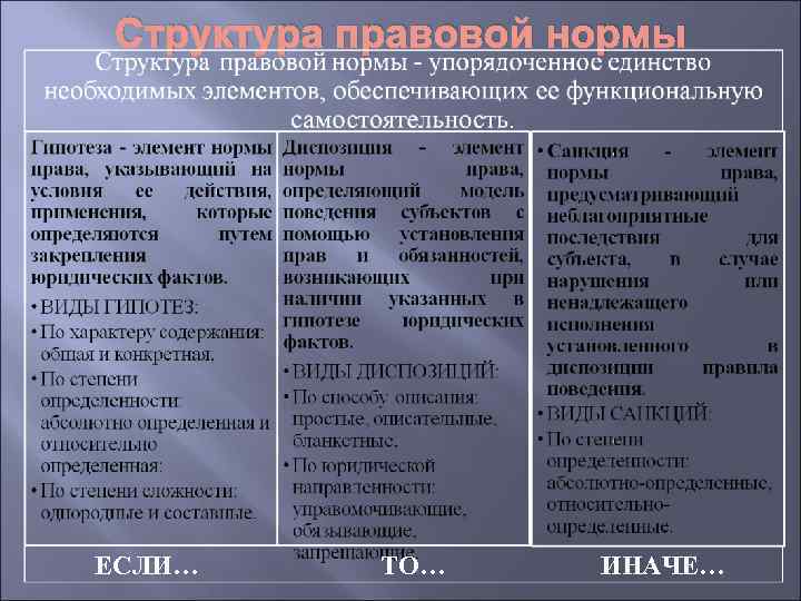 Структура правовой нормы ЕСЛИ… ТО… ИНАЧЕ… 