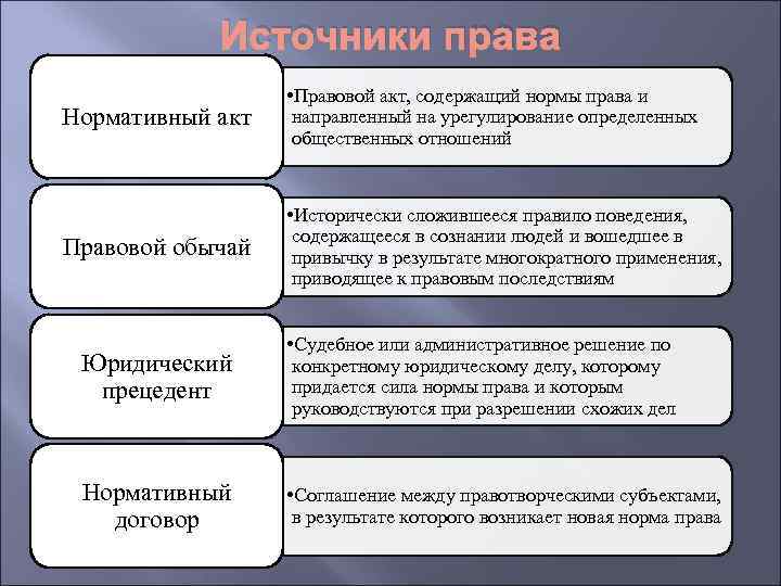 Источники права Нормативный акт • Правовой акт, содержащий нормы права и направленный на урегулирование