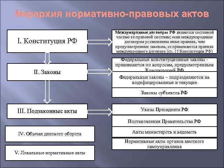 Иерархия нормативно-правовых актов I. Конституция РФ Международные договоры РФ являются составной частью ее правовой