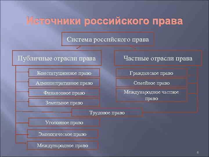 Система российского права проект