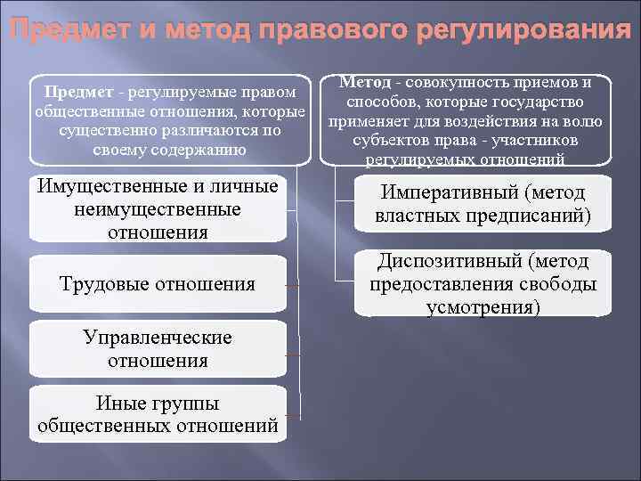 Какие системы регулируют общественные отношения