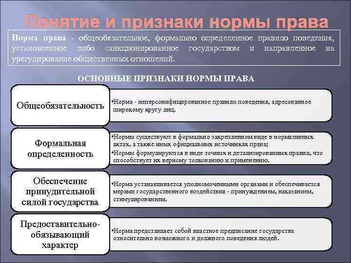 Общеобязательное правило поведения имеющее представительно обязывающий характер. Предоставительно-обязывающий характер правовых норм. Виды нормативных мер.