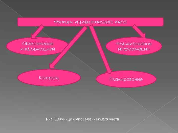 Функции управленческого учета Обеспечение информацией Контроль Формирование информации Планирование Рис. 1. Функции управленческого учета