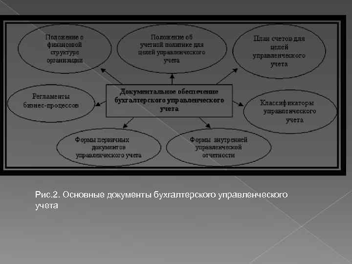 Рис. 2. Основные документы бухгалтерского управленческого учета 