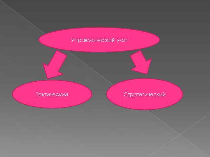 Управленческий учет Тактический Стратегический 