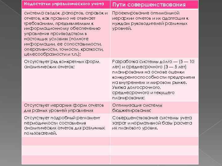 Недостатки управленческого учета Пути совершенствования система сводок , рапортов, справок и отчетов, как правило