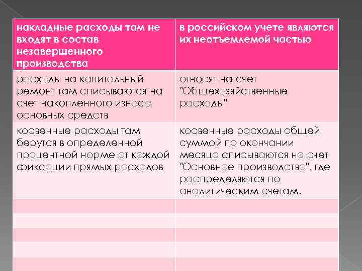 накладные расходы там не входят в состав незавершенного производства в российском учете являются их