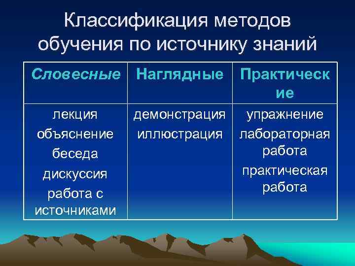 Классификация методов обучения по источнику знаний Словесные Наглядные Практическ ие лекция объяснение беседа дискуссия