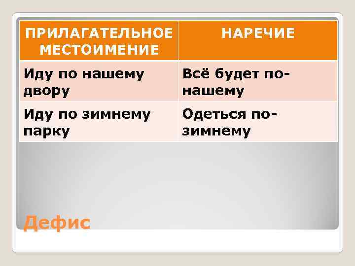 ПРИЛАГАТЕЛЬНОЕ МЕСТОИМЕНИЕ НАРЕЧИЕ Иду по нашему двору Всё будет понашему Иду по зимнему парку