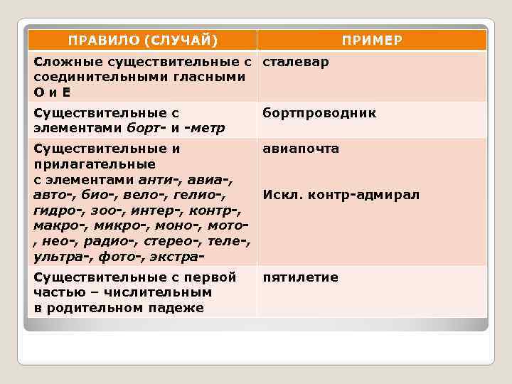 Найдите 2 орфографические и 1 пунктуационную ошибки не ладил с ним один григорий иванович