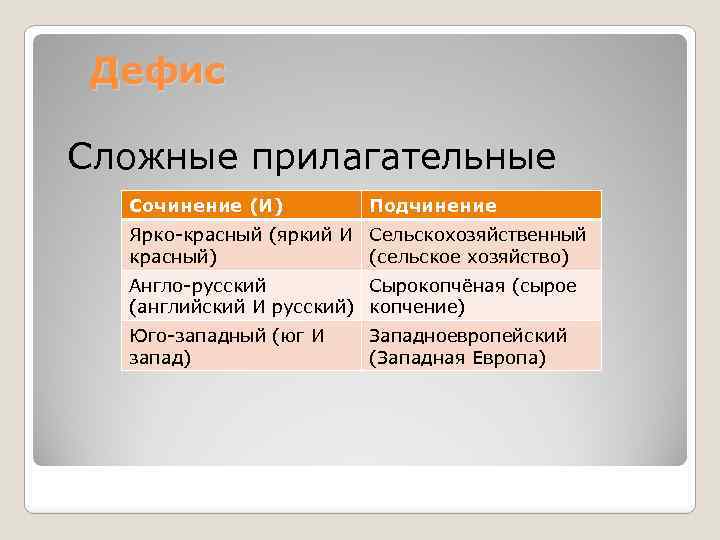 Дефис Сложные прилагательные Сочинение (И) Подчинение Ярко-красный (яркий И Сельскохозяйственный красный) (сельское хозяйство) Англо-русский