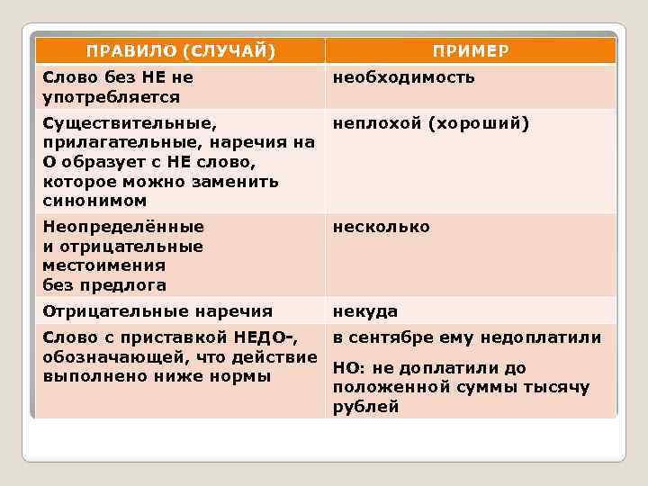ПРАВИЛО (СЛУЧАЙ) Слово без НЕ не употребляется ПРИМЕР необходимость Существительные, неплохой (хороший) прилагательные, наречия