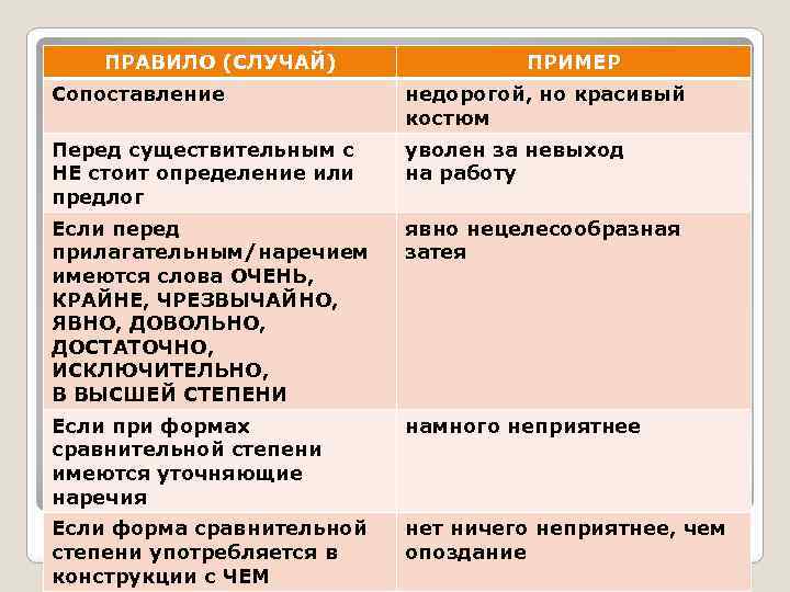 ПРАВИЛО (СЛУЧАЙ) ПРИМЕР Сопоставление недорогой, но красивый костюм Перед существительным с НЕ стоит определение