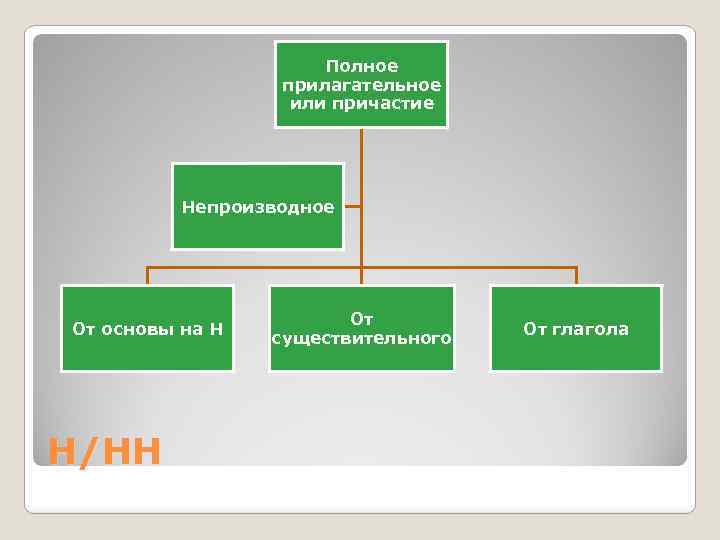 Полное прилагательное или причастие Непроизводное От основы на Н Н/НН От существительного От глагола