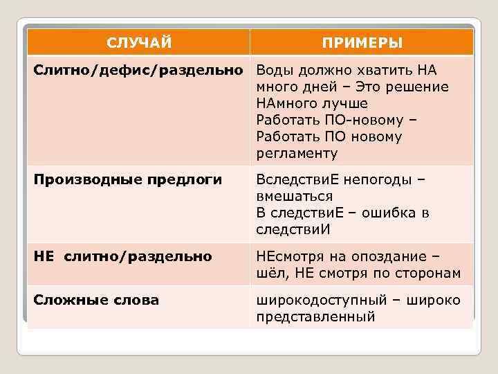 СЛУЧАЙ ПРИМЕРЫ Слитно/дефис/раздельно Воды должно хватить НА много дней – Это решение НАмного лучше
