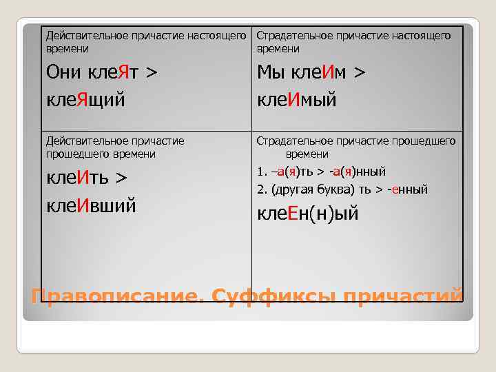 Действительное причастие настоящего Страдательное причастие настоящего времени Они кле. Ят > кле. Ящий Мы