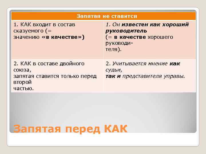  Запятая не ставится 1. КАК входит в состав сказуемого (= значению «в качестве»