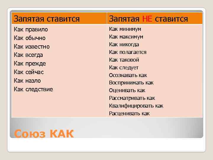 Запятая ставится Запятая НЕ ставится Как Как Как минимум Как максимум Как никогда Как