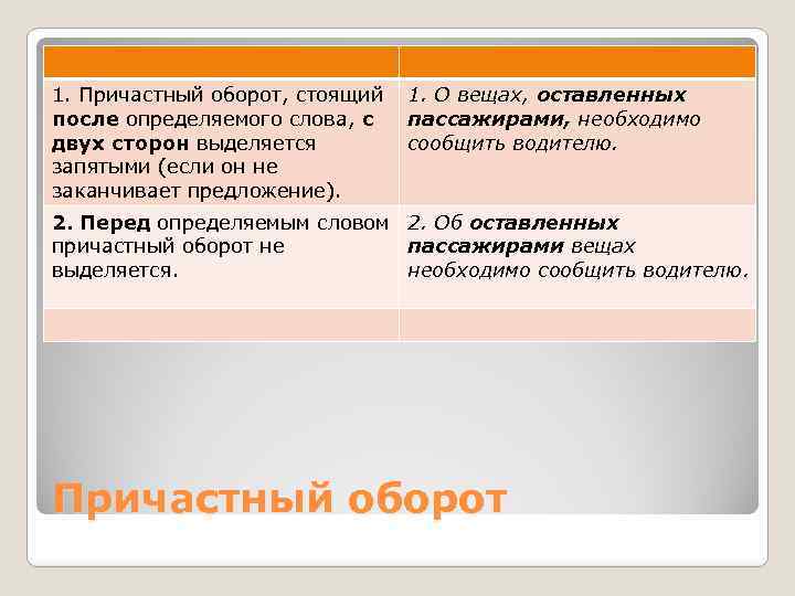 1. Причастный оборот, стоящий после определяемого слова, с двух сторон выделяется запятыми (если он