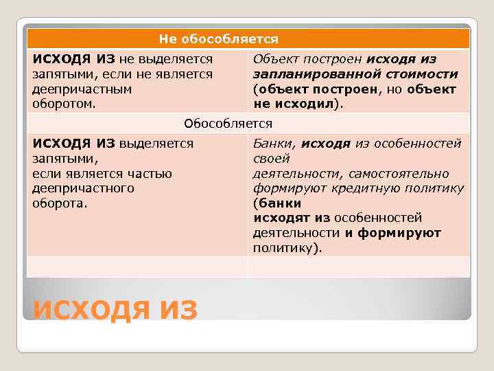 Не обособляется ИСХОДЯ ИЗ не выделяется запятыми, если не является деепричастным оборотом. Объект