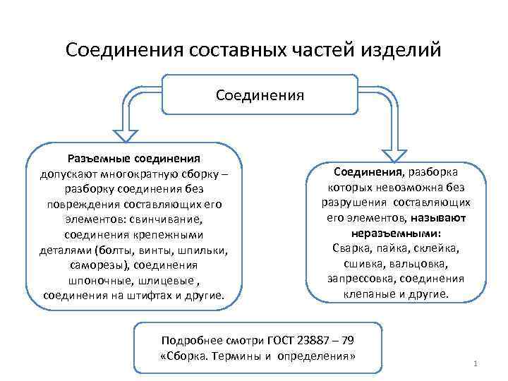 Соединения составных частей изделий Соединения Разъемные соединения допускают многократную сборку – разборку соединения без