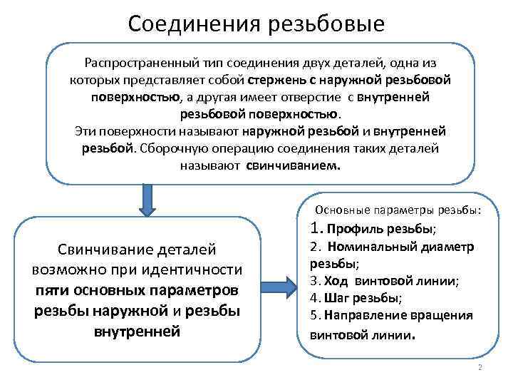 Соединения резьбовые Распространенный тип соединения двух деталей, одна из которых представляет собой стержень с