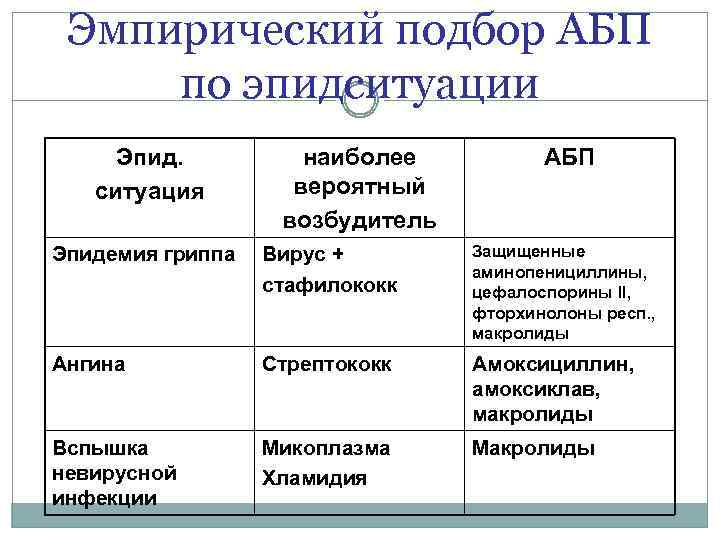 Эмпирический подбор АБП по эпидситуации Эпид. ситуация наиболее вероятный возбудитель АБП Эпидемия гриппа Вирус
