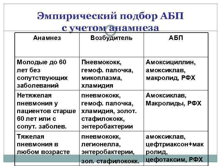 Эмпирический подбор АБП с учетом анамнеза Анамнез Возбудитель АБП Молодые до 60 лет без