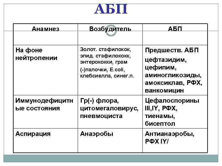 АБП Анамнез Возбудитель АБП На фоне нейтропении Золот. стафилокок, эпид. стафилококк, энтерококки, грам (-)палочки,