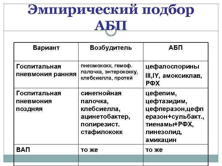 Эмпирический подбор АБП Вариант Возбудитель АБП пневмококк, гемоф. Госпитальная пневмония ранняя палочка, энтерококку, цефалоспорины