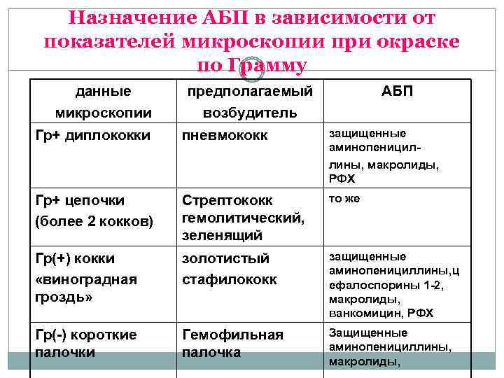 Назначение АБП в зависимости от показателей микроскопии при окраске по Грамму данные микроскопии предполагаемый