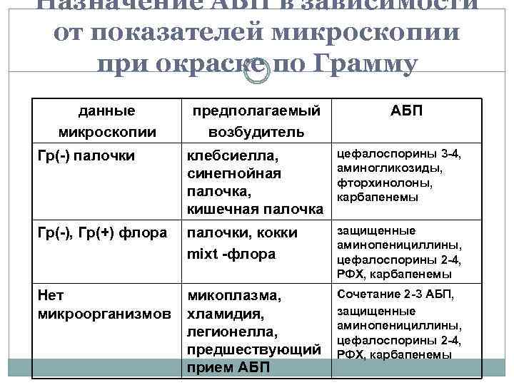 Назначение АБП в зависимости от показателей микроскопии при окраске по Грамму данные микроскопии предполагаемый