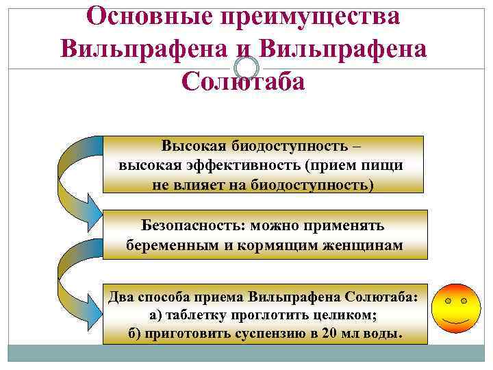 Основные преимущества Вильпрафена и Вильпрафена Солютаба Высокая биодоступность – высокая эффективность (прием пищи не