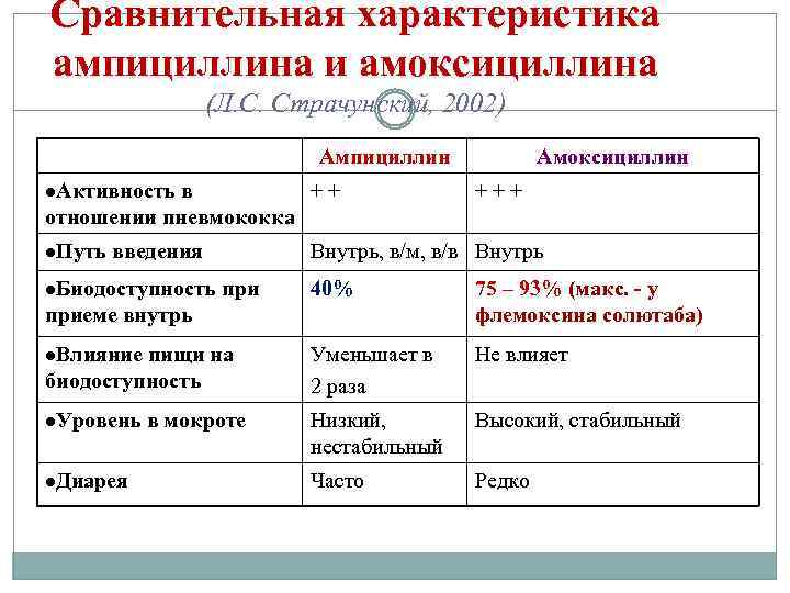 Сравнительная характеристика ампициллина и амоксициллина (Л. С. Страчунский, 2002) Ампициллин l. Активность в ++