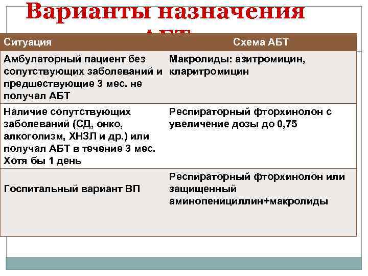 Варианты назначения Ситуация Схема АБТ Амбулаторный пациент без Макролиды: азитромицин, сопутствующих заболеваний и кларитромицин
