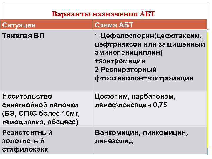 Варианты назначения АБТ Ситуация Тяжелая ВП Схема АБТ 1. Цефалоспорин(цефотаксим, цефтриаксон или защищенный аминопенициллин)