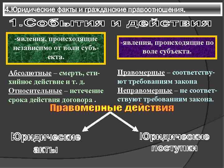 4. Юридические факты и гражданские правоотношения. -явления, происходящие независимо от воли субъекта. -явления, происходящие