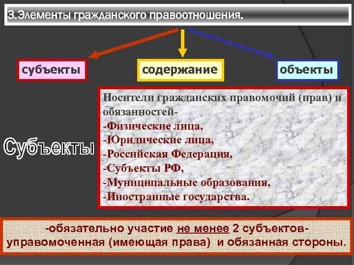 3. Элементы гражданского правоотношения. субъекты содержание объекты Носители гражданских правомочий (прав) и обязанностей-Физические лица,