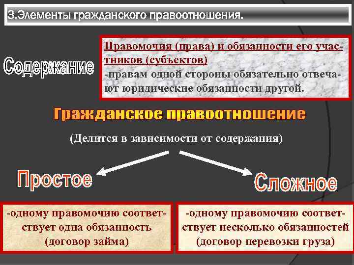 3. Элементы гражданского правоотношения. Правомочия (права) и обязанности его участников (субъектов) -правам одной стороны
