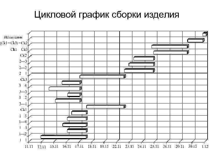 Цикловой график сборки изделия 
