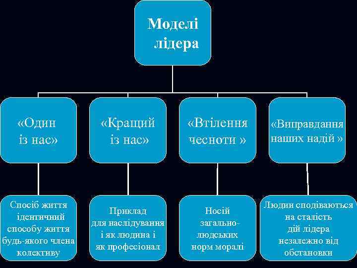 Моделі лідера «Один із нас» «Кращий із нас» «Втілення чесноти » «Виправдання наших надій