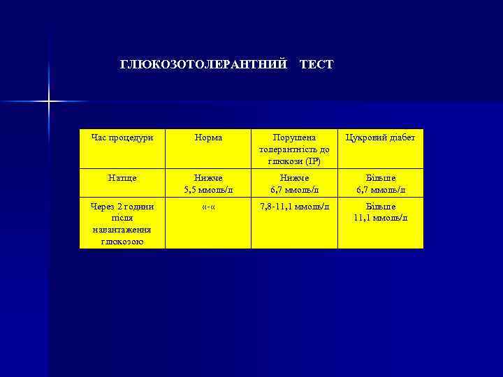 ГЛЮКОЗОТОЛЕРАНТНИЙ ТЕСТ Час процедури Норма Порушена толерантність до глюкози (ІР) Цукровий діабет Натще Нижче